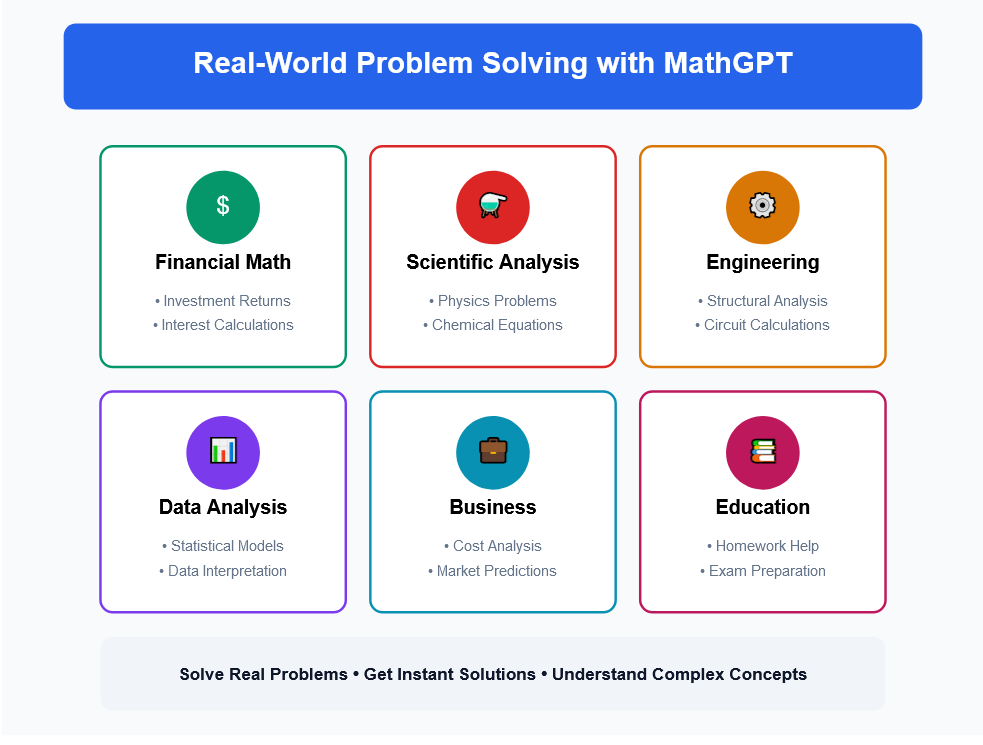 Real-World Problem Solving with MathGPT